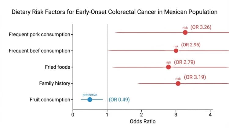 Figure 1. Dietary risk factors and family history of colorectal cancer in the Mexican population.