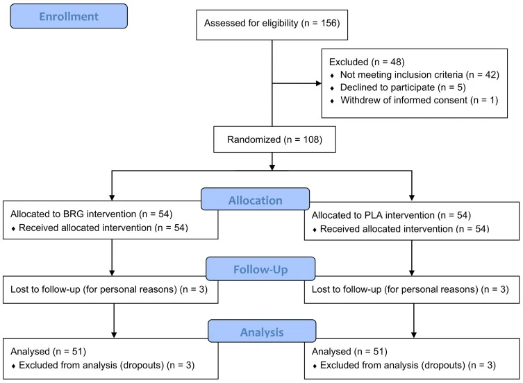 Figure 1. CONSORT (CONsolidated Standards of Reporting Trials) flow diagram illustrating the progression of participants through each phase of the clinical trial including enrolment, allocation, follow-up and…