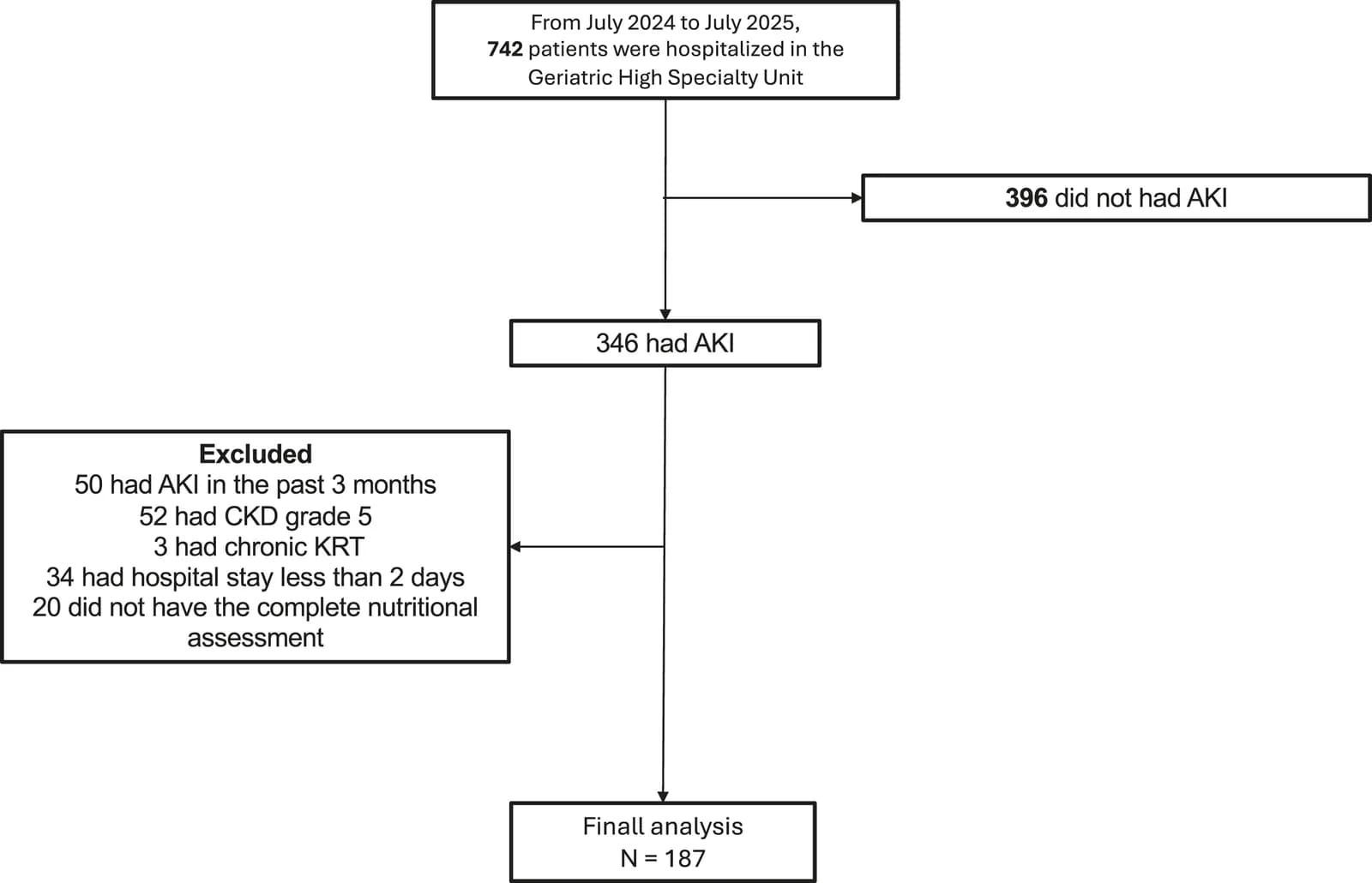 Flowchart of the study cohort.