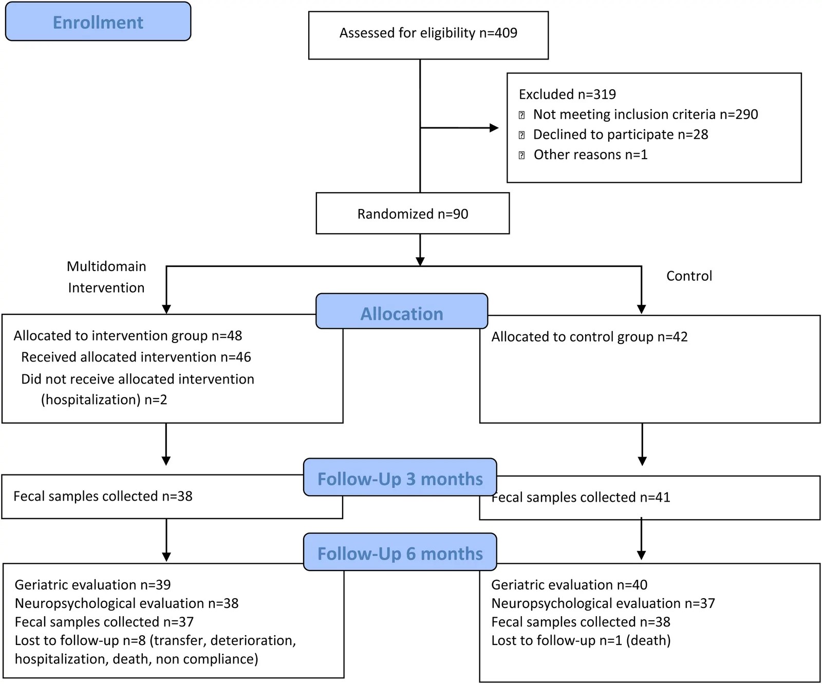 Fig. 1. Study flow diagram of participant recruitment, randomization, and follow-up.