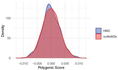 Figure 1. HMC versus NuMoM2b PRS for GDM development distribution.