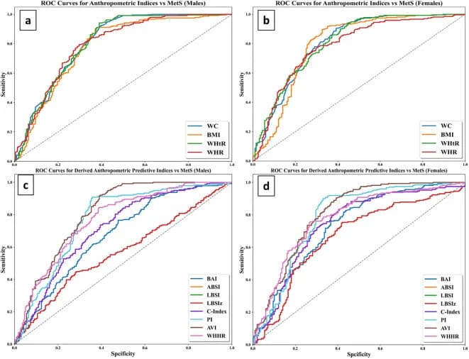 Figure 1. ROC curves for traditional and derived anthropometric indices: (A) traditional anthropometric indices vs. MetS in males; (B) traditional anthropometric indices vs. MetS in females; (C) derived…