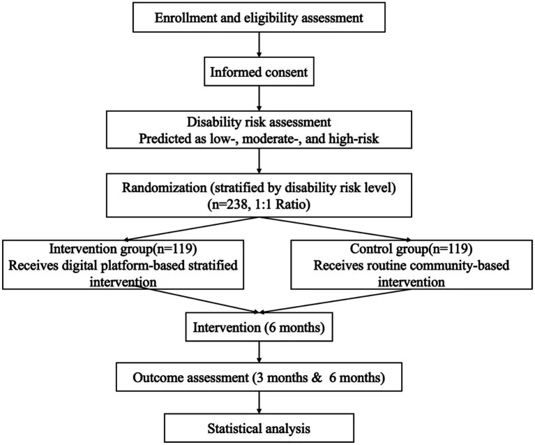 Figure 1. Study flowchart.