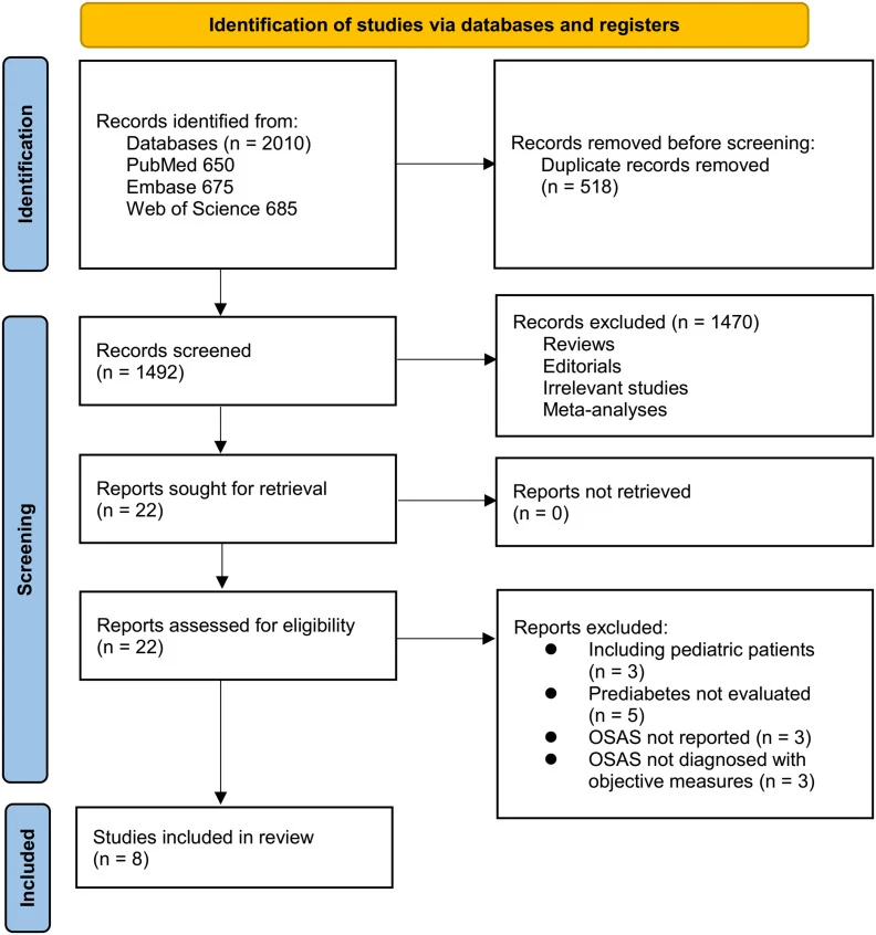 Figure 1. Flowchart of database search and study inclusion.
