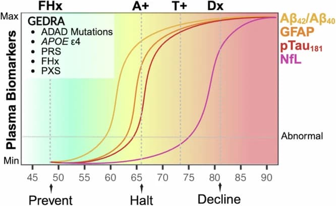 Fig. 1. GEDRA enables risk stratification before biomarker and clinical changes in midlife.