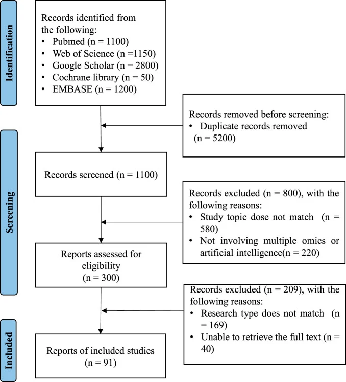 Figure 1. Research selection process of research progress of anti-aging drugs using multi omics and artificial intelligence.