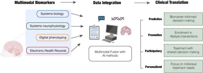 Figure 1. Conceptual framework for precision neuroscience in Alzheimer’s disease.