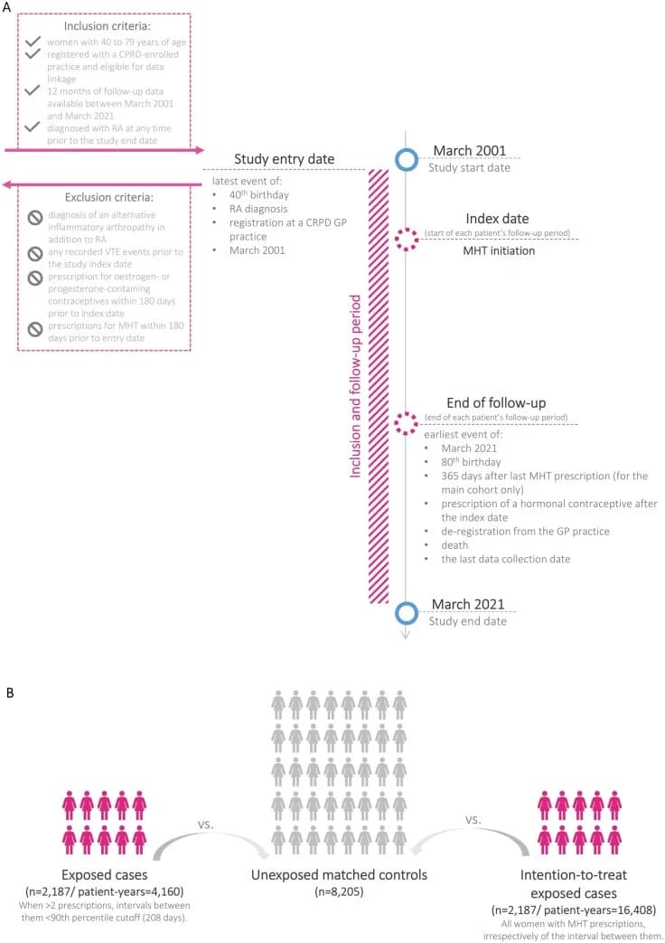 Figure 1. Diagram illustrating (A) the study design, including inclusion and exclusion criteria, as well as the definitions of the study entry date, index date and end of follow-up and (B) the composition and…