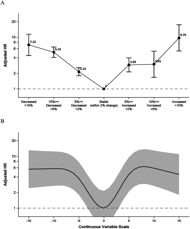 Figure 1. Association between BMI APC and all-cause mortality risk.
