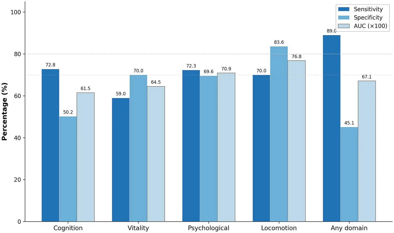 Figure 1. Diagnostic performance of ICOPE Step 1 screening across four intrinsic capacity domains and overall.