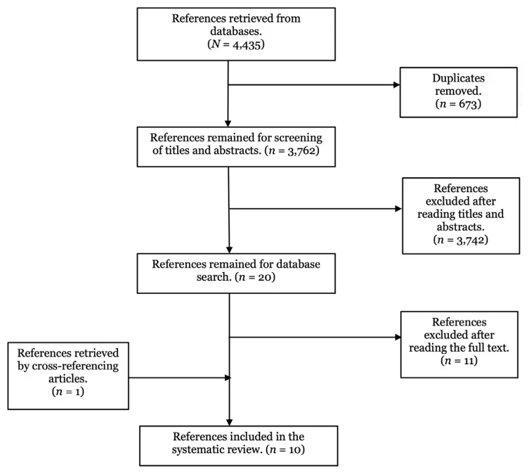 Figure 1. PRISMA flow diagram of study selection