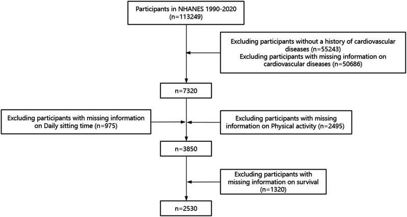 Figure 1. Participant selection flow diagram.