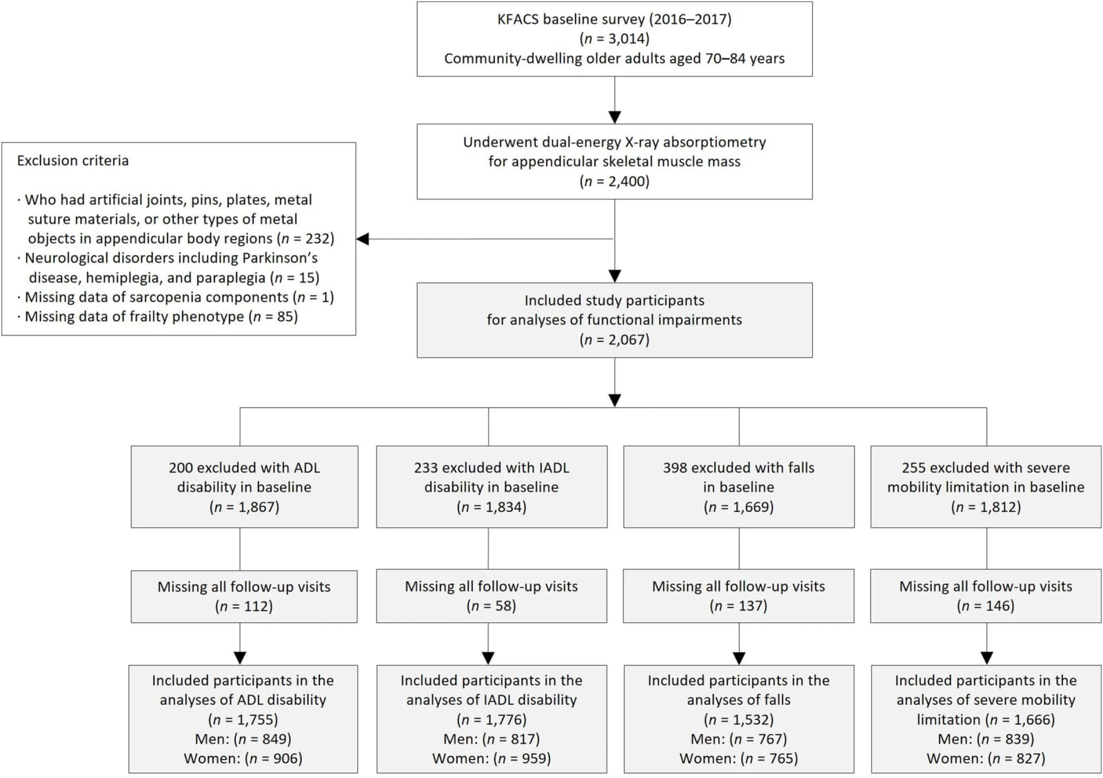 Figure 1 from Archives of Gerontology and Geriatrics