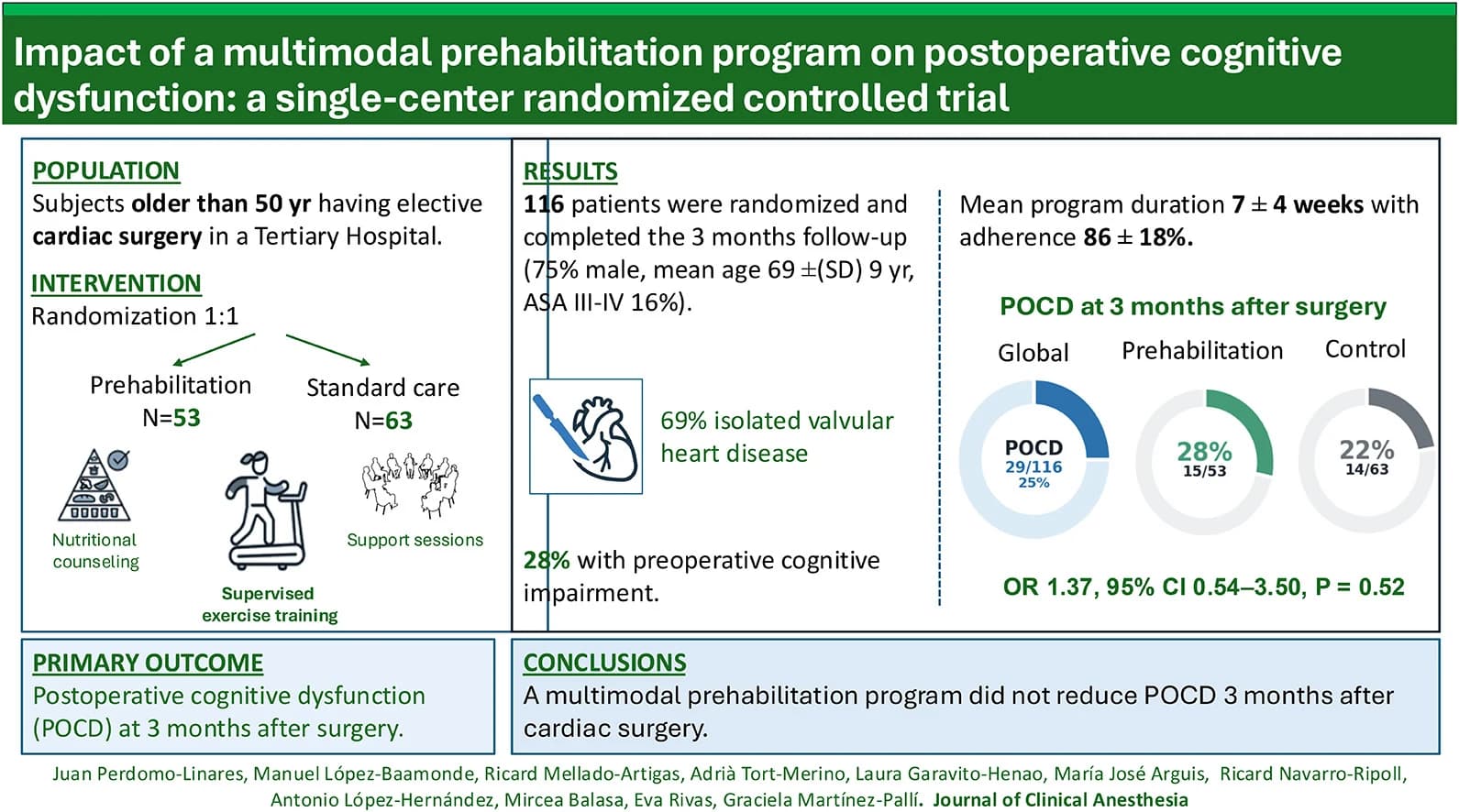 Graphical abstract from Journal of Clinical Anesthesia