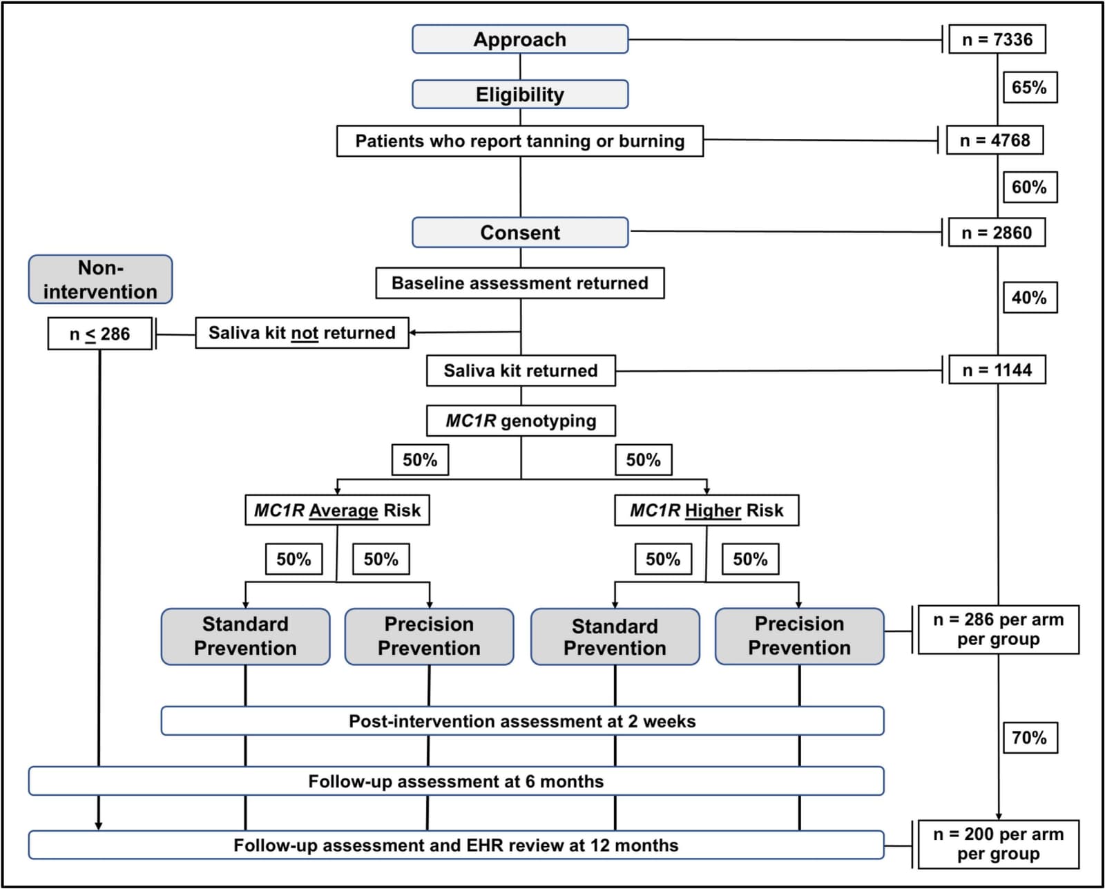 Figure 1. Flow diagram of the RCT with sample size estimates