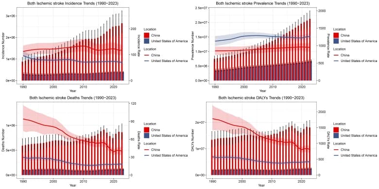 Figure 1. Comparison of age-standardized rates of ischemic stroke burden between China and the United States, 1990 to 2023.