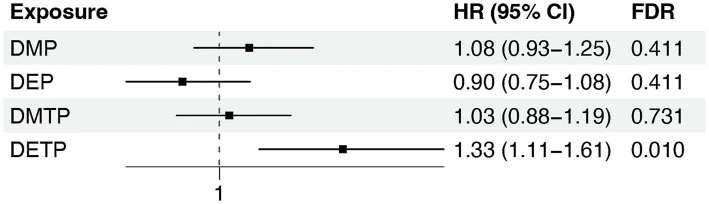 Figure 1. Associations between urinary organophosphorus pesticide (OPP) metabolites and heart disease mortality.