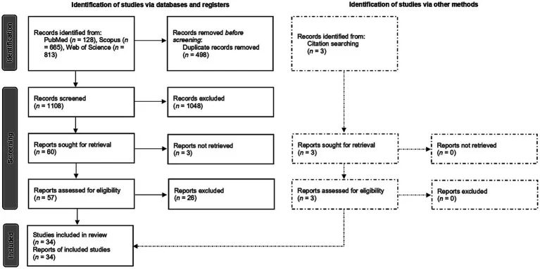 Figure 1. This flow diagram was adapted from the PRISMA (2020) flow diagram template (Page et al., 2021) available used under the Creative Commons Attribution 4.0 International (CC BY 4.0) license.