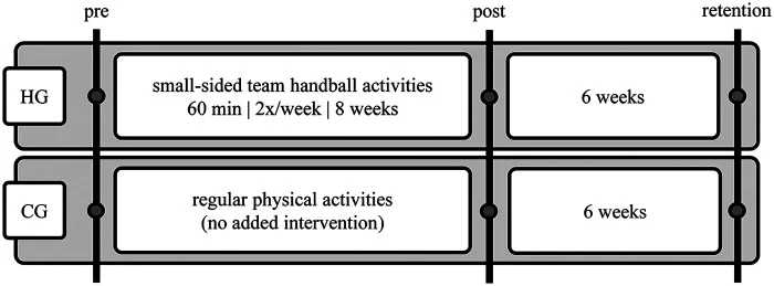 Figure 1. Schematic representation of study design, procedures and measurement time points. min = minutes; pre, post, retentions = measurement time points.