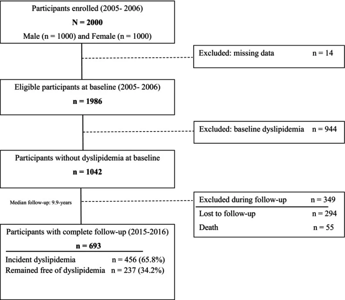 Figure 1. Flowchart of participant enrollment and follow‐up in the Yazd Healthy Heart Project, Yazd, Iran.