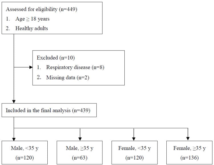 Figure 1. Participant flow diagram