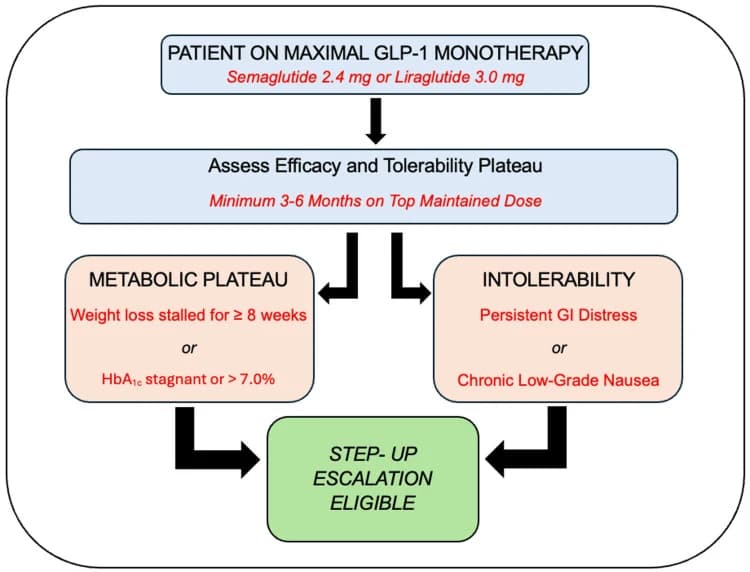 Proposed clinical phenotyping framework for incretin escalation.
