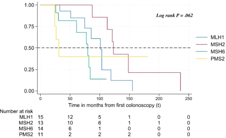 Figure 1. Kaplan-Meier survival curves displaying time from the first surveillance colonoscopy to the first occurrence of adenoma/SSL by Lynch syndrome MMR subtype among patients with normal findings on…
