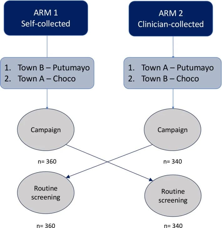 Figure 1. Study design. Municipality Access—Town A: Urban towns—Sibundoy Valley (Putumayo), Istmina (Choco); Town B: Distant towns—Puerto Leguizamo (Putumayo), Nuqui (Choco).