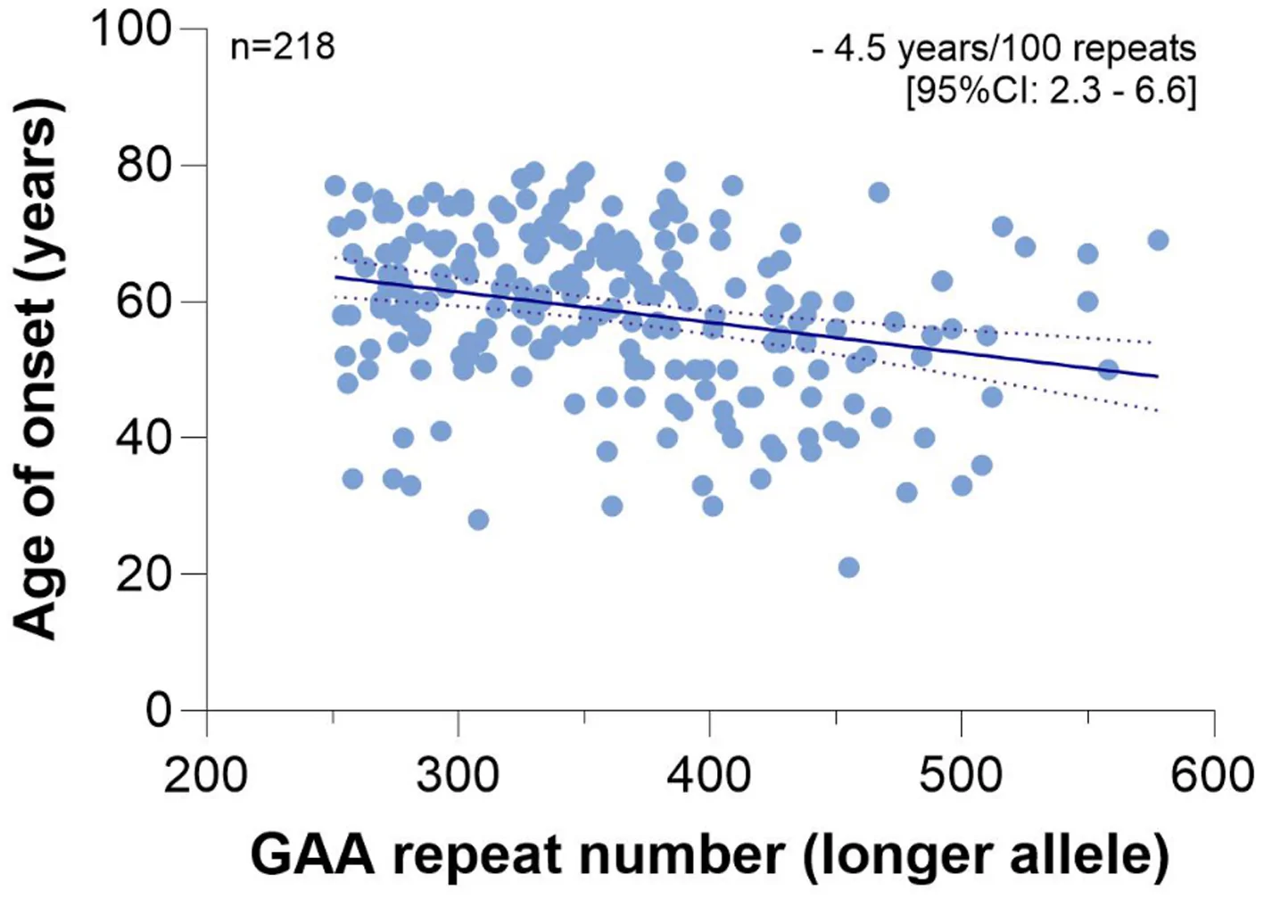 Fig. 1. Association between age of onset and GAA repeat number on the longer allele in 218 patients with SCA27B, excluding one patient with an extreme value of 937 repeats.