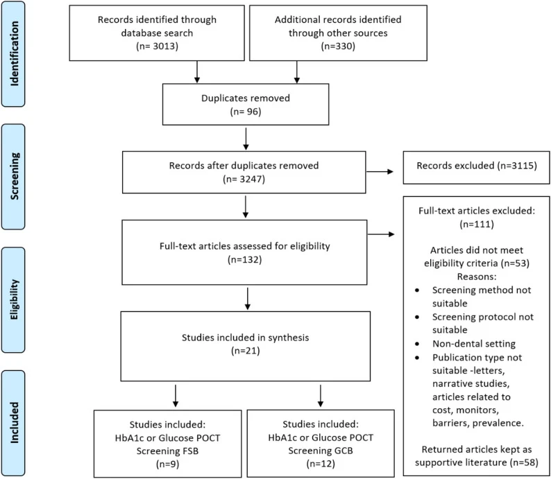 Fig. 1. Prisma flow diagram of the search results