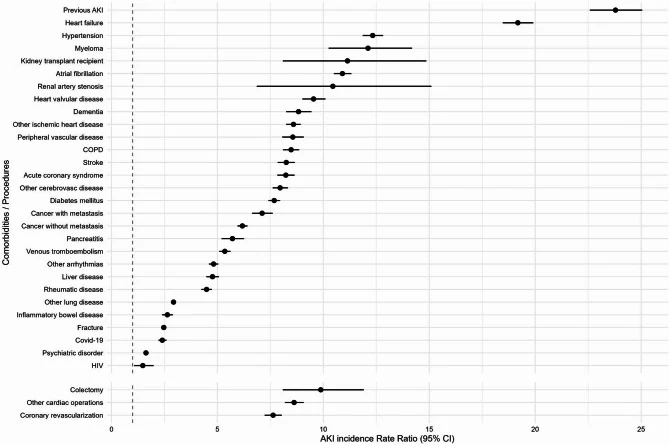Fig. 1. Forest plot depicting univariable incidence rate ratios (IRR) of AKI for selected comorbid conditions and undertaken procedures in the Stockholm population of year 2021.
