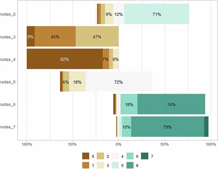 Visualization of RUDAS-PE response ratios.