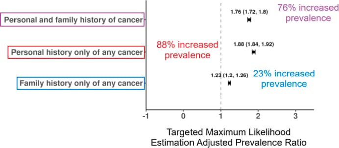Prevalence ratios for those with a personal/family history of cancer versus without.