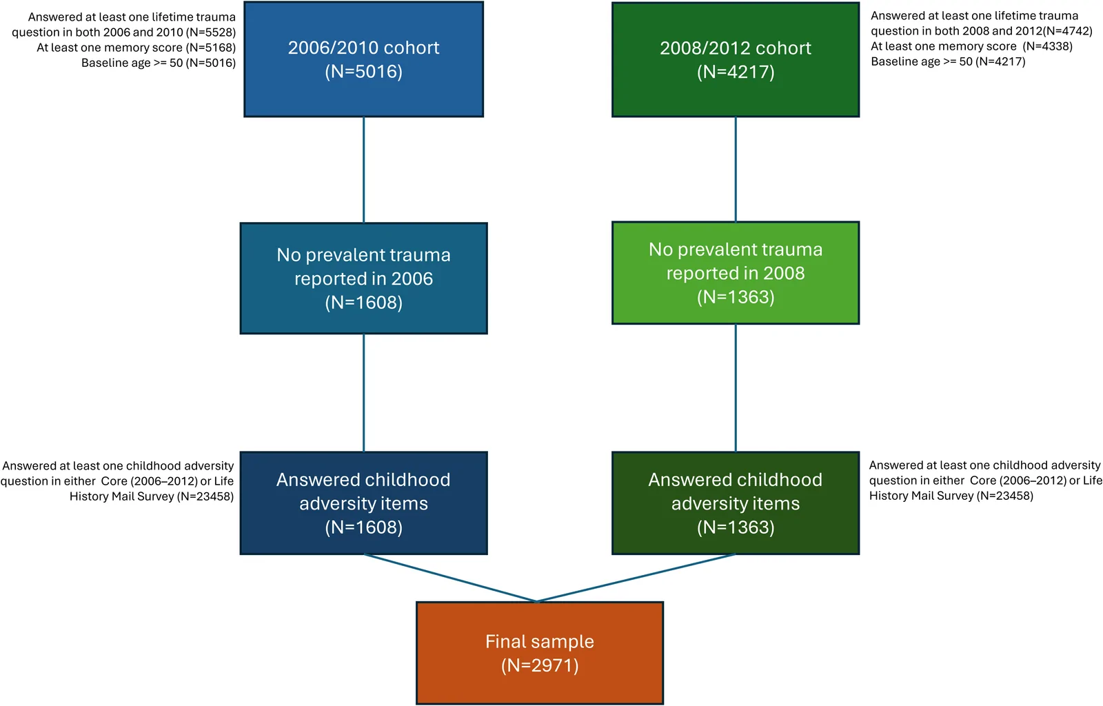 Figure 1. Flowchart of the analytic sample.