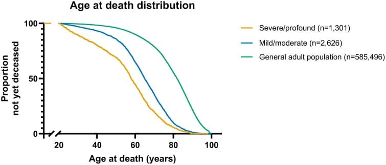 Fig 1. Age at death distribution by level of intellectual disability compared with total adult population.
