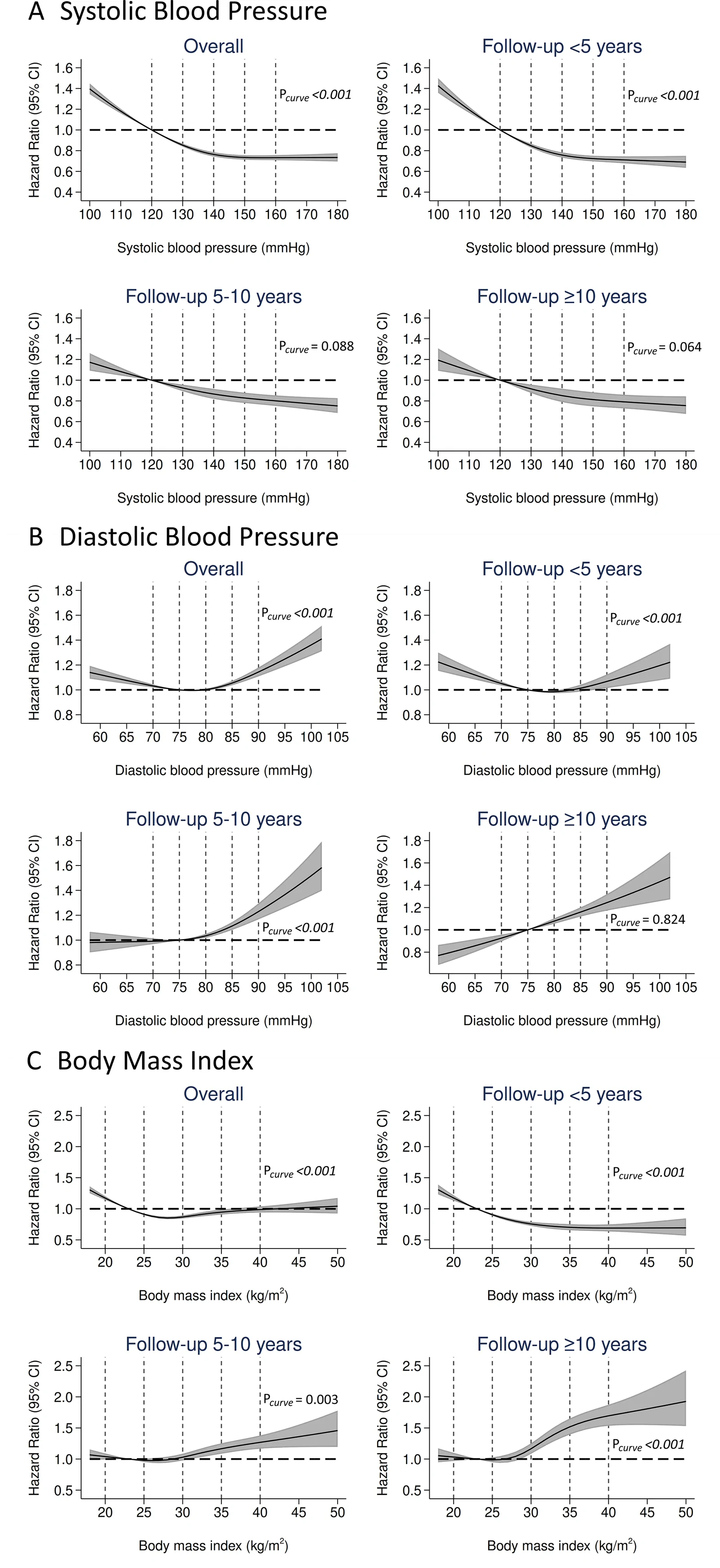 Figure 1. The association between (A) systolic blood pressure, (B) diastolic blood pressure, (C) body mass index, and risk of dementia among people with type 2 diabetes in the Clinical Practice Research…
