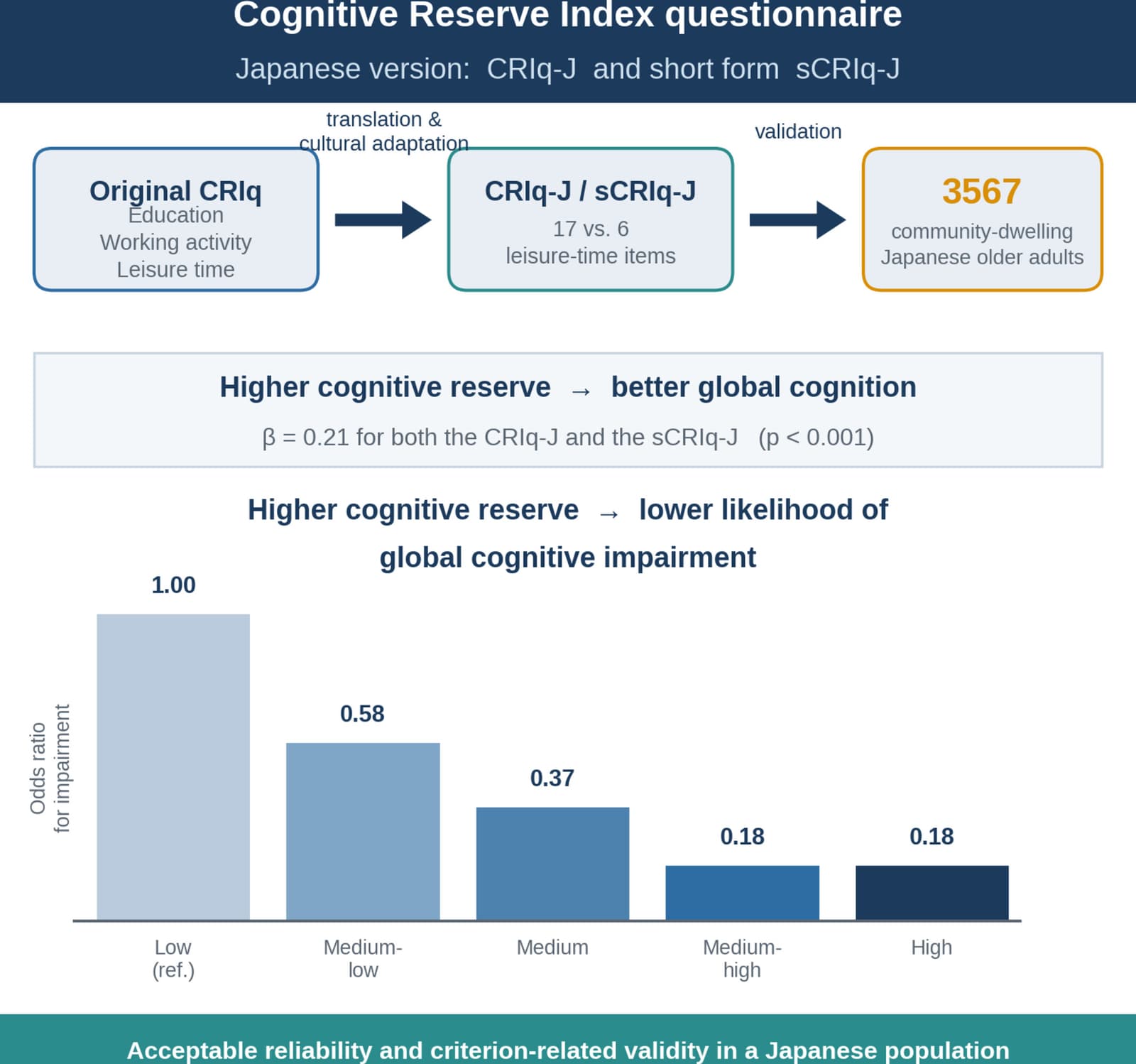 Graphical abstract from Geriatrics & Gerontology International