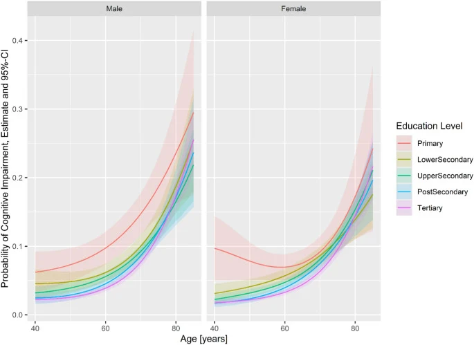 Fig. 1. Estimated prevalence of cognitive impairment in the overall study population by age, stratified by sex and education level, from the generalized additive logistic regression model (GAM), with 95%…