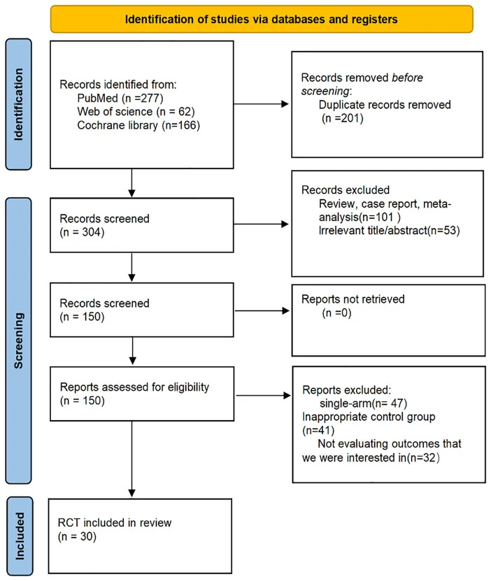 Figure 1. Flow of information the phases of the systematic review and meta-analysis.