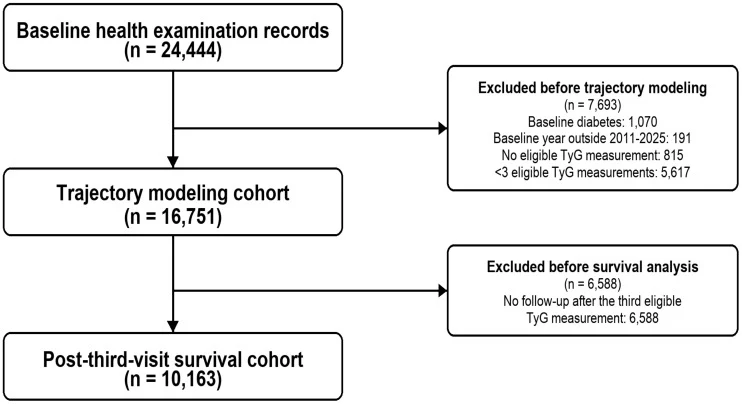 Figure 1. Flowchart of the study population selection.