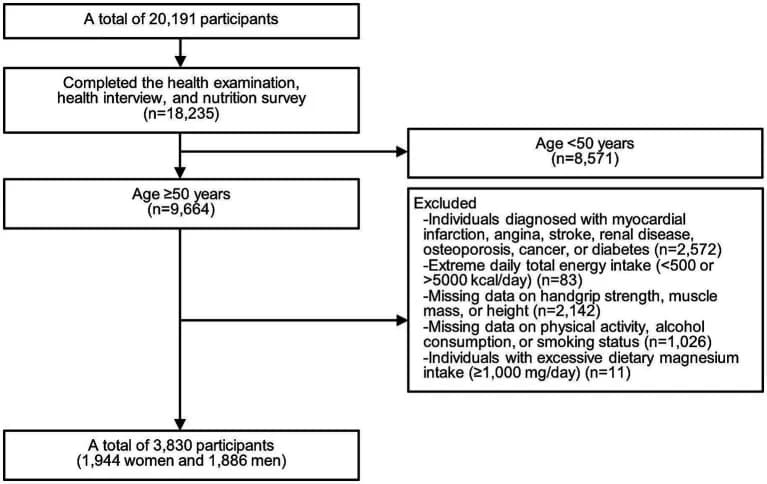 Figure 1. Study population aged ≥50 years after applying the exclusion criteria.