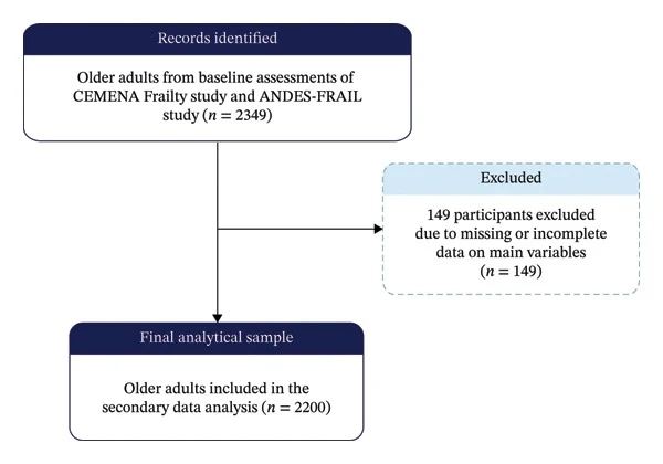Figure 1. Flow diagram for population selection in this study.