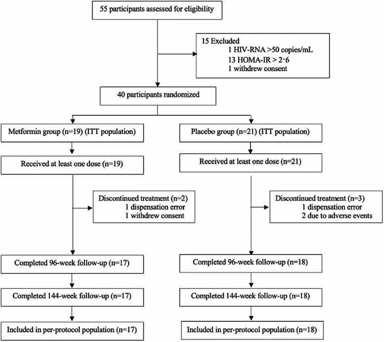 Figure 1. Trial profile.
