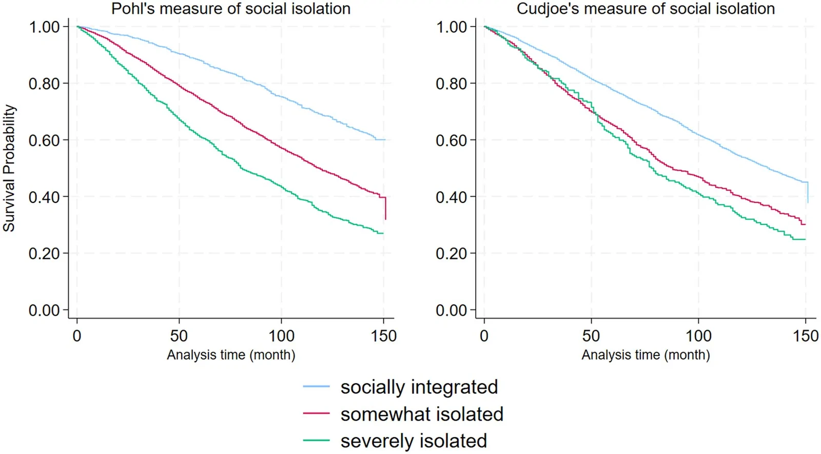 Figure 1. Unadjusted (Kaplan–Meier) survival curves by different levels of social isolation.