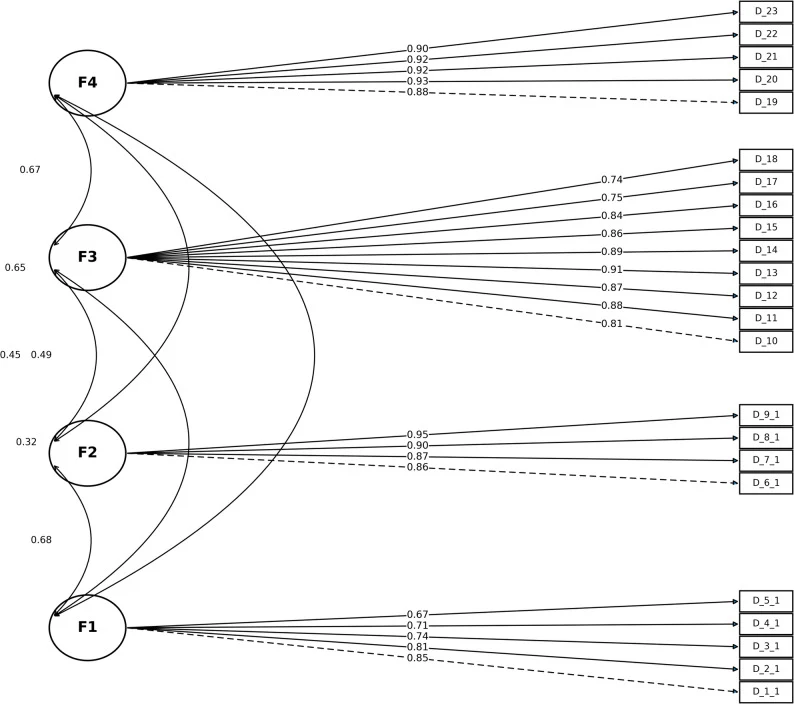 Fig. 1. Path diagram DIVAS-Q