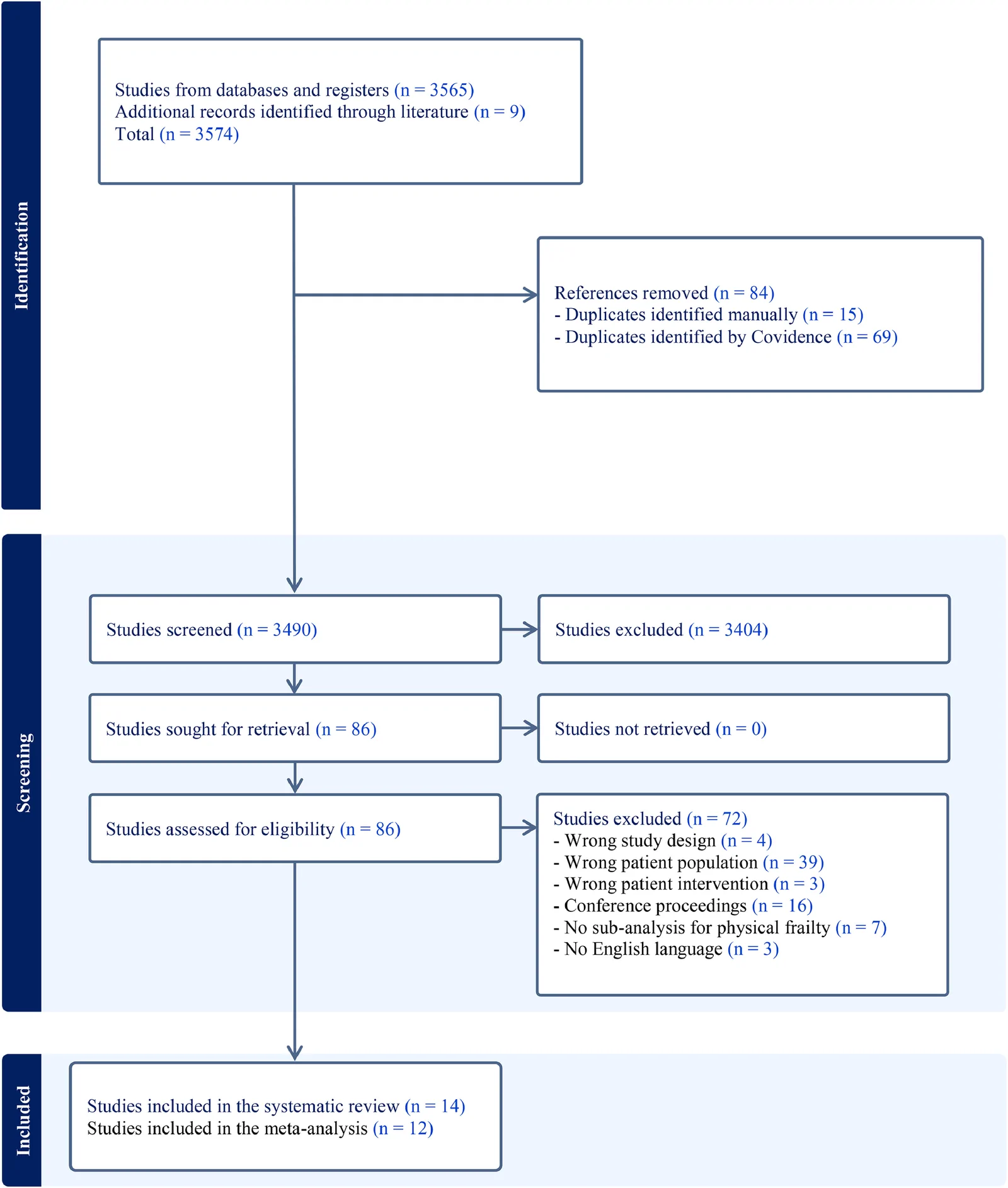 Fig. 1. Flow chart study selection.