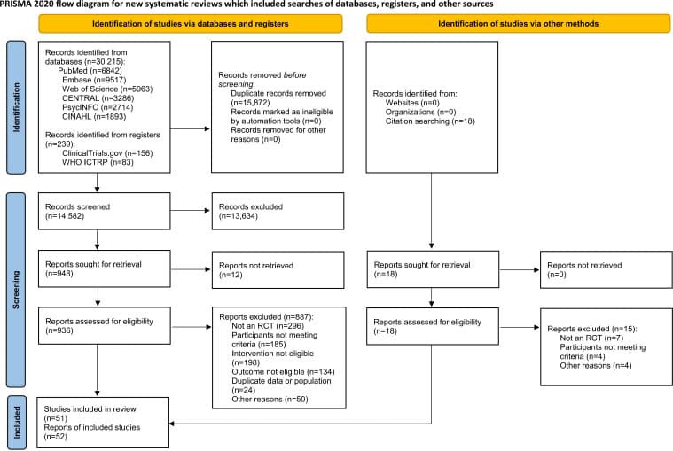 Figure 1. PRISMA flow diagram. PRISMA: Preferred Reporting Items for Systematic Reviews and Meta-Analyses; RCT: randomized controlled trial; WHO ICTRP: World Health Organization International Clinical Trials…