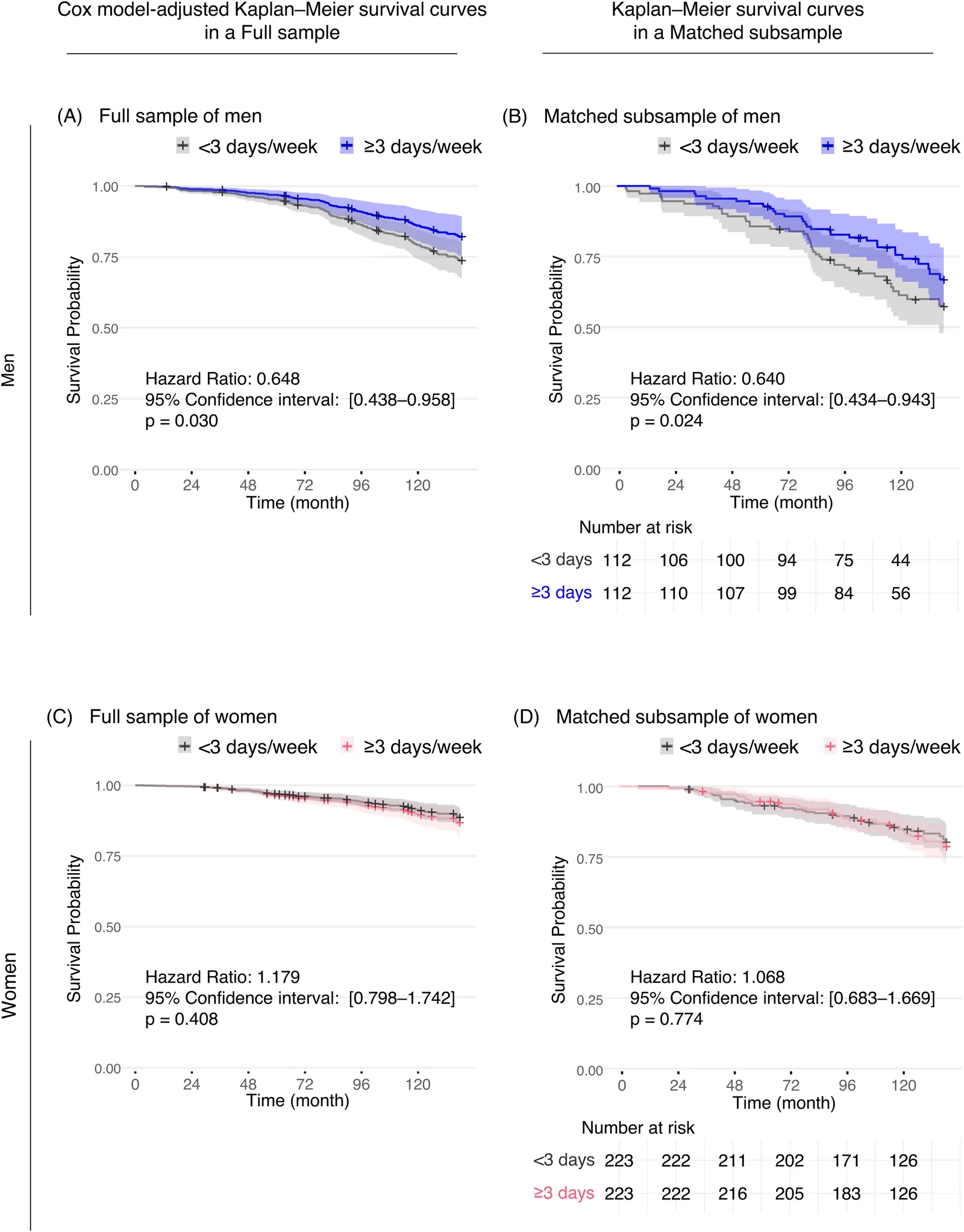 Fig. 1. Kaplan–Meier survival curves for all-cause mortality in men (A, B) and women (C, D) consuming LcS products for <3 and ≥3 days/week over the past 5 years.