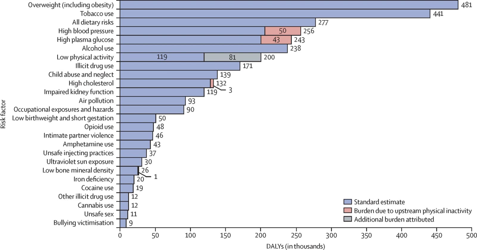 Figure 1 from The Lancet Public Health