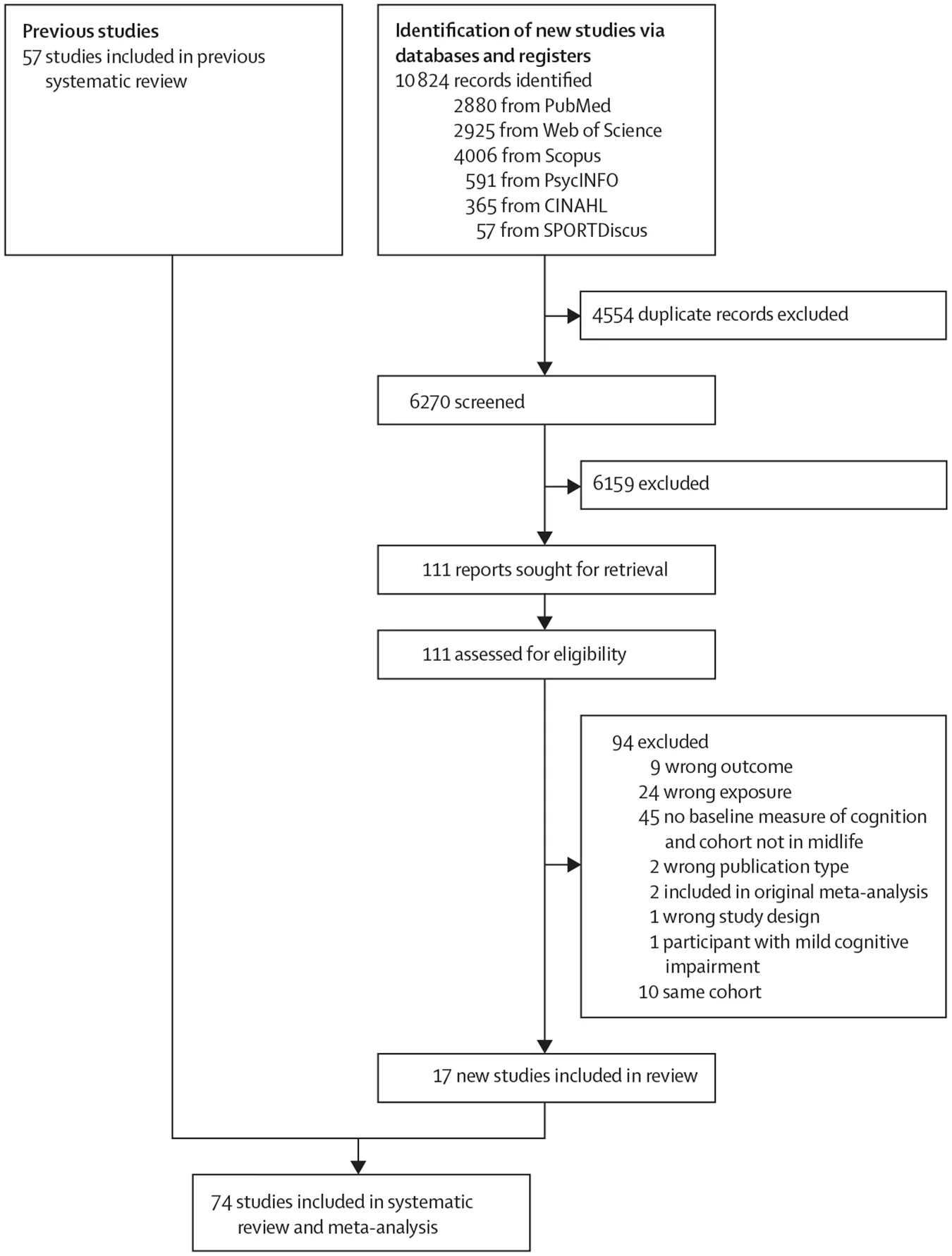 Figure 1. Study selection. One study52 was excluded because it contained duplicate data and had a shorter follow-up than a study included in the most recent search.51